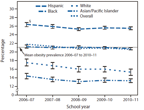 The figure shows obesity prevalence among school children in grades K-8 who were aged 5-14 years, by race/ethnicity and overall, in New York City, from the 2006-07 to 2010-11 school years. Among children in all age groups, the greatest decreases were observed among white children (12.5%, from 17.6% to 15.4%) and Asian/Pacific Islander children (7.6%, from 14.5% to 13.4%).